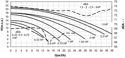 Curva rendimento monofase