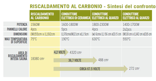 Sintesi del confronto con il riscaldamento al carbonio