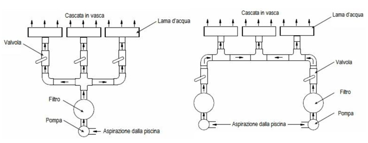 Esempi di installazione della cascata a lama