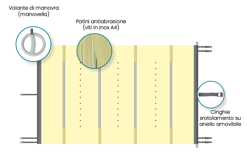 Diagramma copertura a barre Starwood