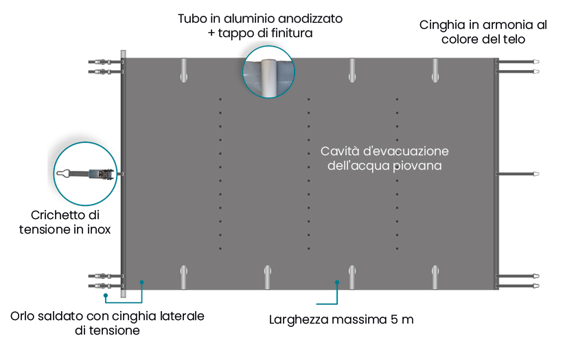 Diagramma copertura a barre Starwood