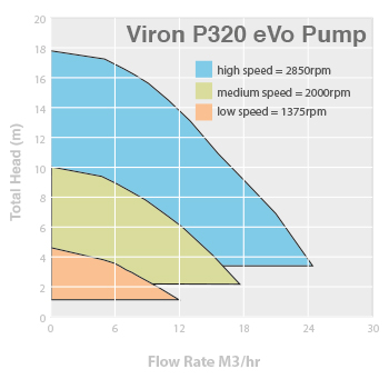 <br />
Curve di rendimento ASTRAL VIRON EVO P320