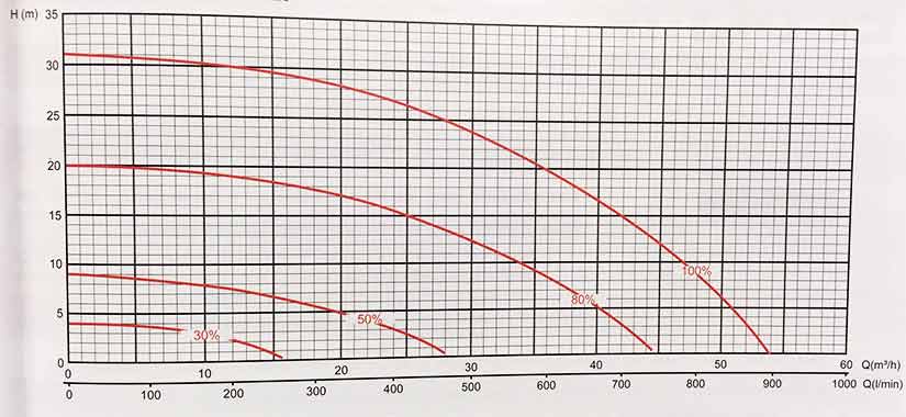 Curva Pompa Caliente VS 1.5CV a velocità variabile