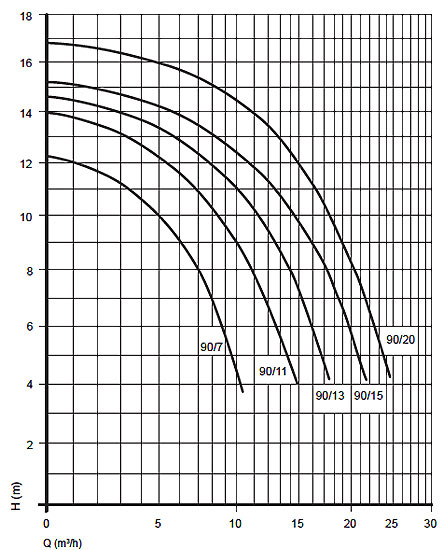 Curva di rendimento della pompa