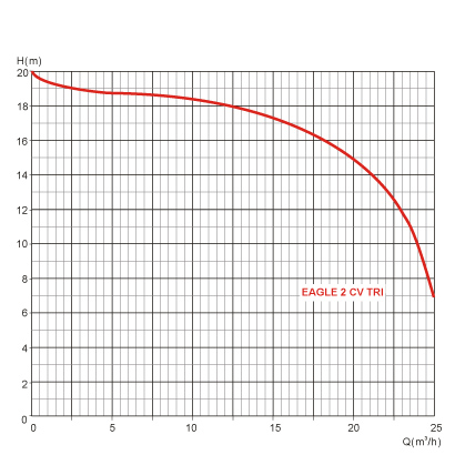 Curva di rendimento della pompa