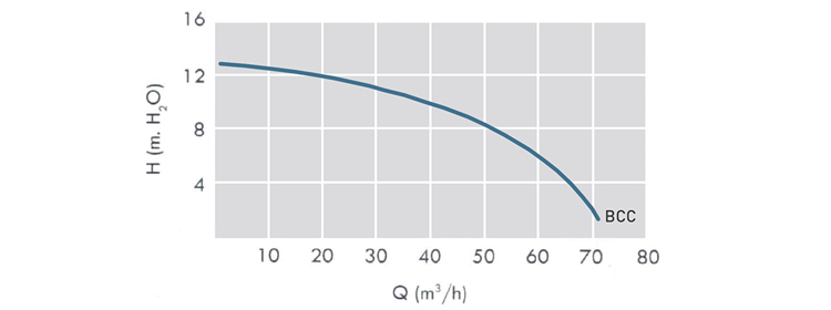 Curva rendimento pompa Adria BCC