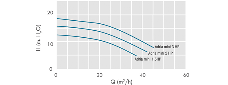 Curva rendimento della pompa Adria Mini