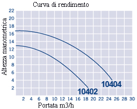 Curva di rendimento Curva di rendimento