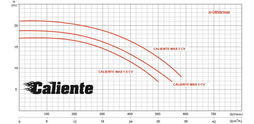 Curva di rendimento della pompa Caliente MAX