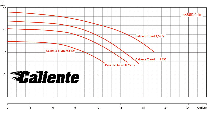 Curva di rendimento della pompa