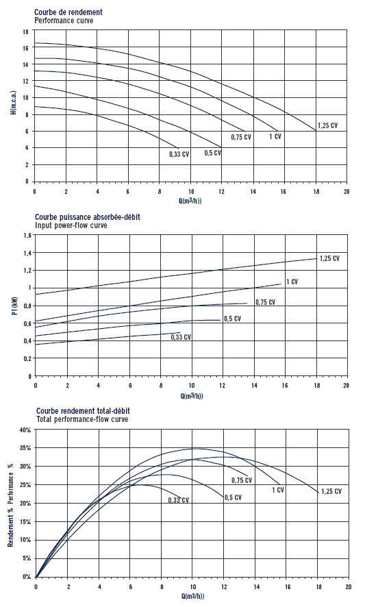 Curve di rendimento Pompa Sena