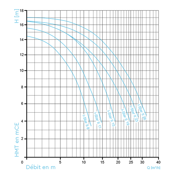 Curve idrauliche della pompa per piscina Eurostar I Star 2