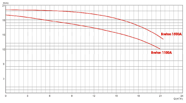 Curve prestazionali Pompa Breton idromassaggio 1100A   1500A