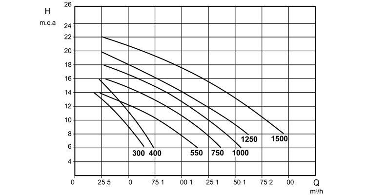 Curve prestazionali della pompa Saci Magnus