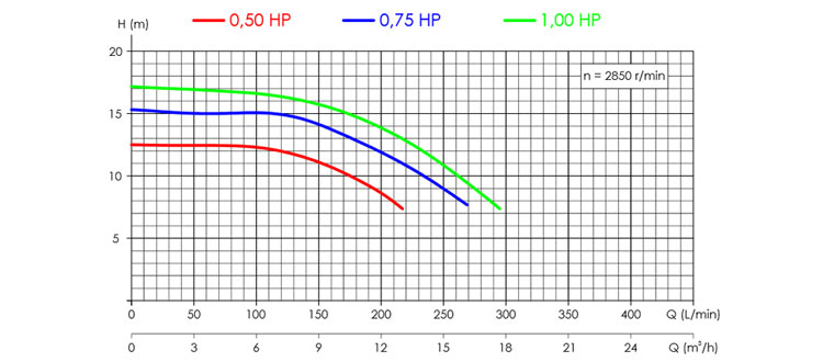 Curve prestazionali delle pompe Lipari