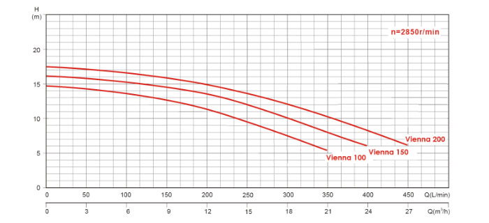 Curve prestazionali Pompa Vienna 100 150 200