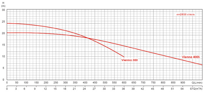 Curve prestazionali pompa Vienna 300 400S