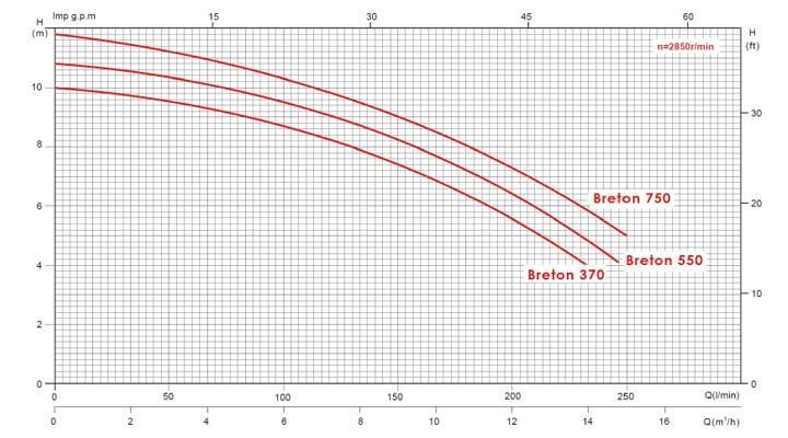 Curve prestazionali pompe Breton 370   550   750