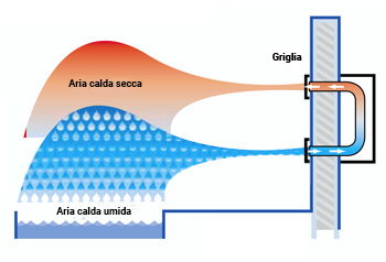 Principio Deumidificatore canalizzato Teddington DTF