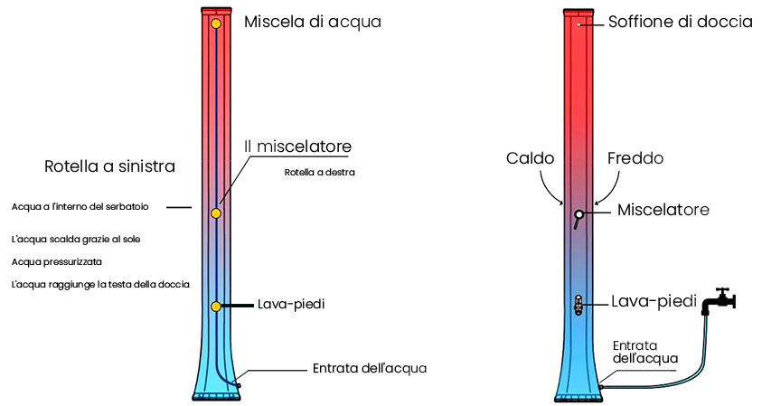 Doccia solare Arkema diagramma