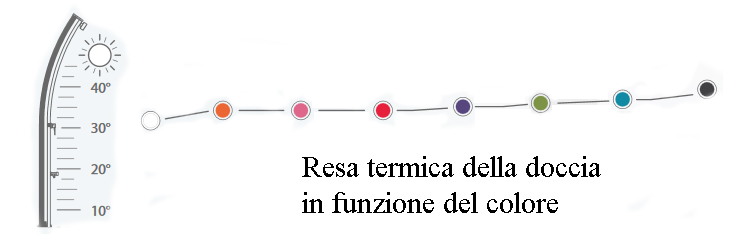 Resa termica in base al colore