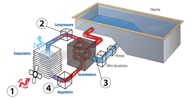 Funzionamento di una pompa di calore 