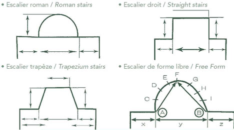 Forme scale