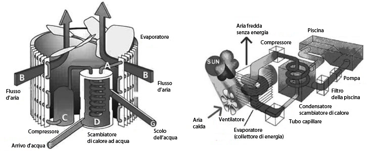 Funzionamento della pompa di calore Caliente