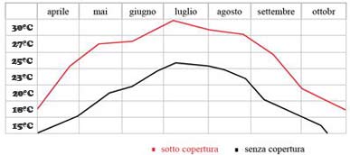 Temperatura dell acqua con la copertura