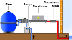 Schema di installazione