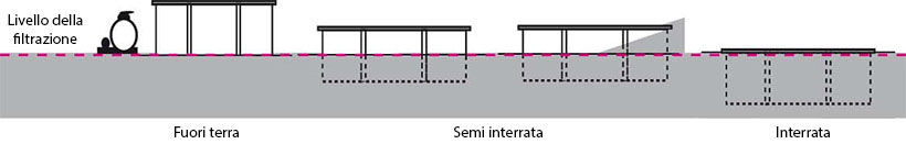 Installazioni possibili della piscina