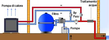 Schema di installazione impianto di circolazione con by pass