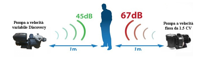 Livello sonoro delle pompe