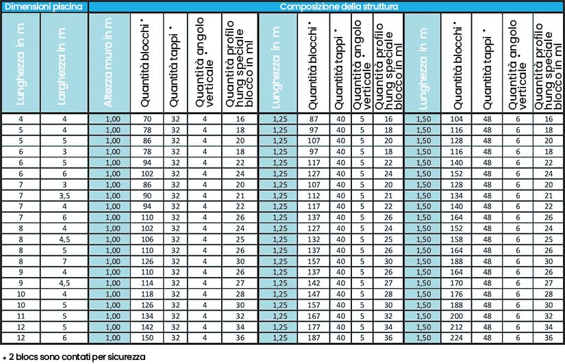 Numerie blocchi da dimensione piscine