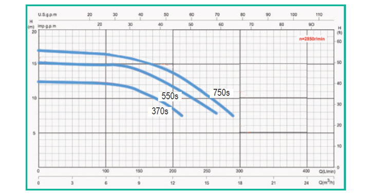 Curve di prestazioni