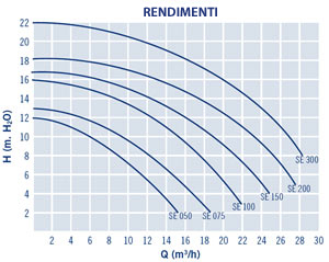 Rendimenti pompa piscina astral new europa