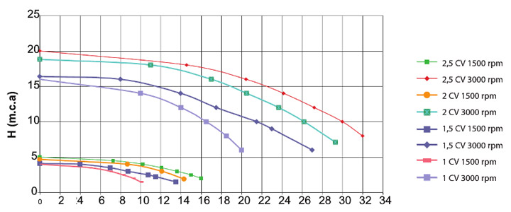 Curve prestazionali delle pompe Victoria Dual Speed
