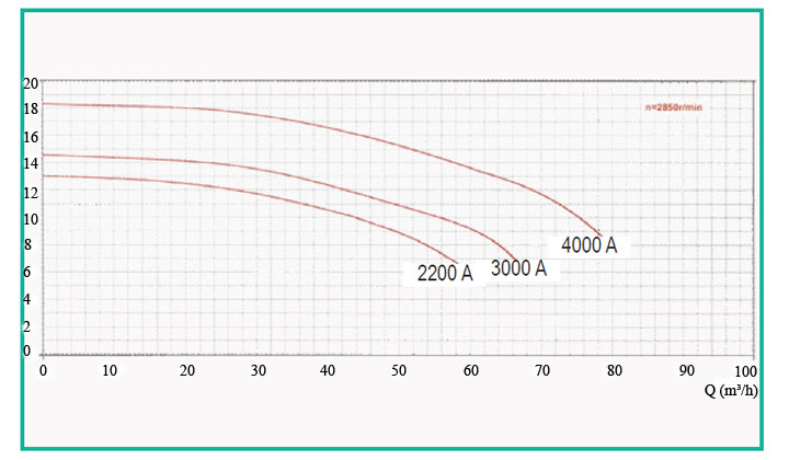 Curve prestazionali delle pompe Breton 2200A, 3000A e 4000A