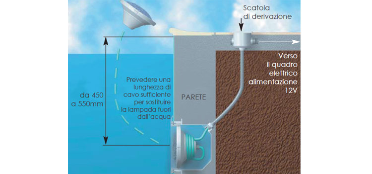 Schema di installazione del proiettore