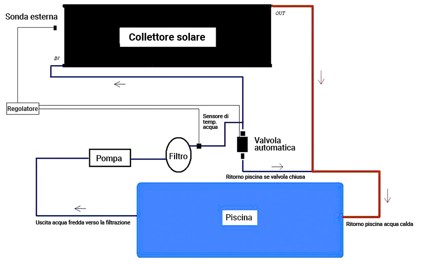 Schema di connessione