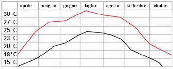 Grafico della temperatura della piscina con e senza copertura telescopica