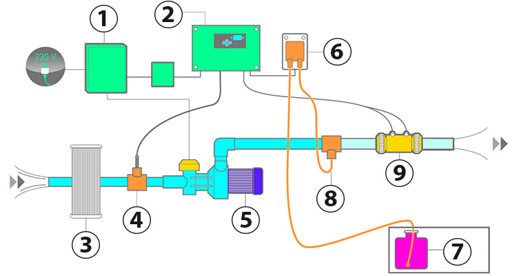 Schema installazione elettrolisi e regolazione pH