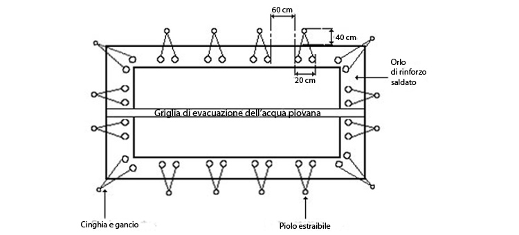 Schema della copertura