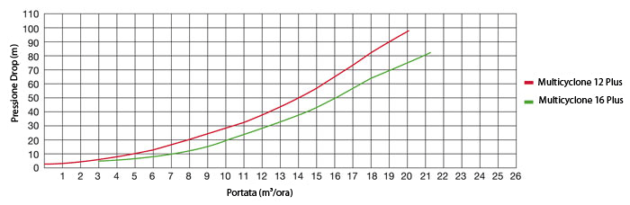 Curve di perdita di pressione del filtro a cartuccia Multicyclone Plus