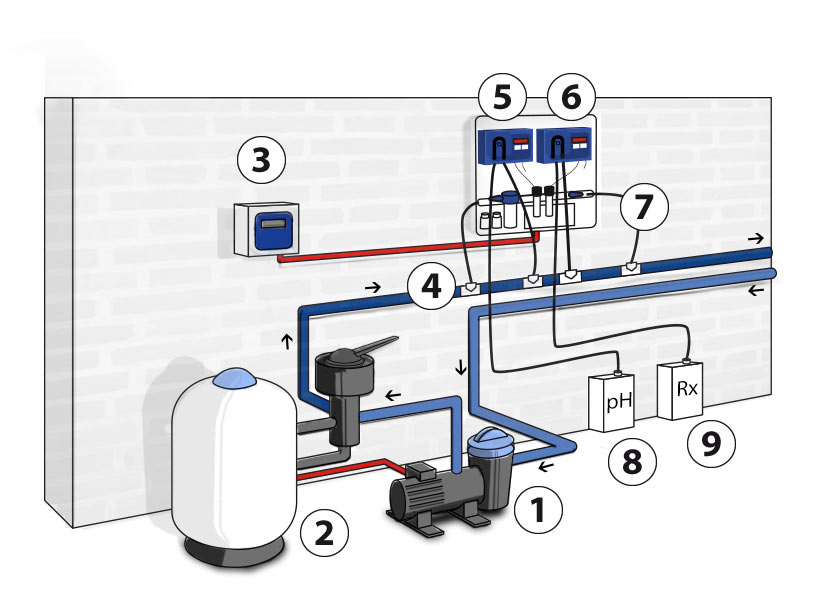 Schema di installazione quadro di regolazione ASTRALPOOL con pompe peristaltiche Cloro e pH<br />
<br />
