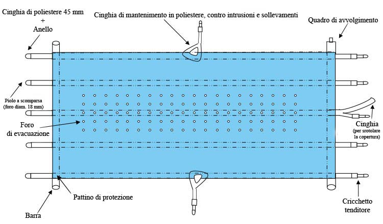 Schema della copertura