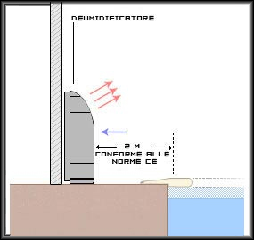 Schema di installazione del deumidificatore Sirocco