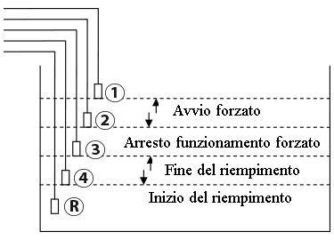 Livelli delle sonde