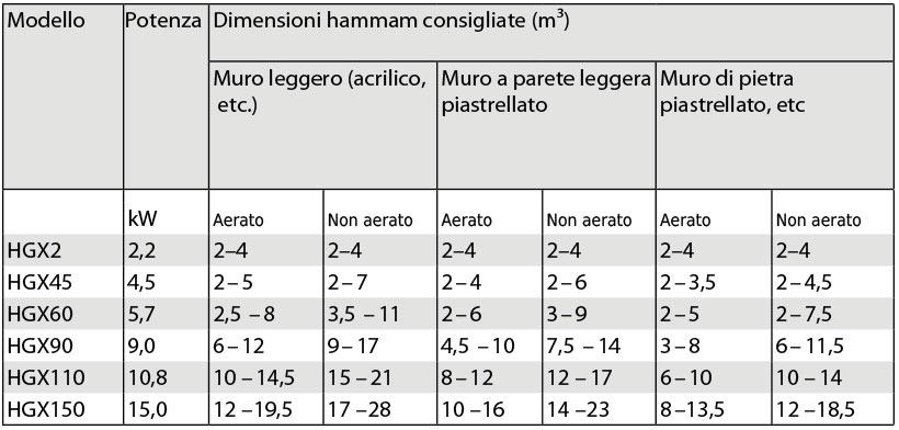 Tabella generatore di vapore harvia Helix HGX