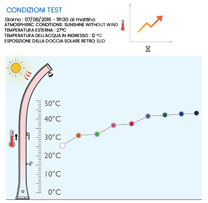 Test di calore di una doccia solare